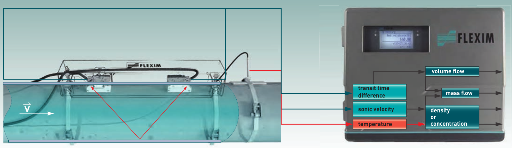  FLUXUS S721不接触介质的质量流量测量(图1)