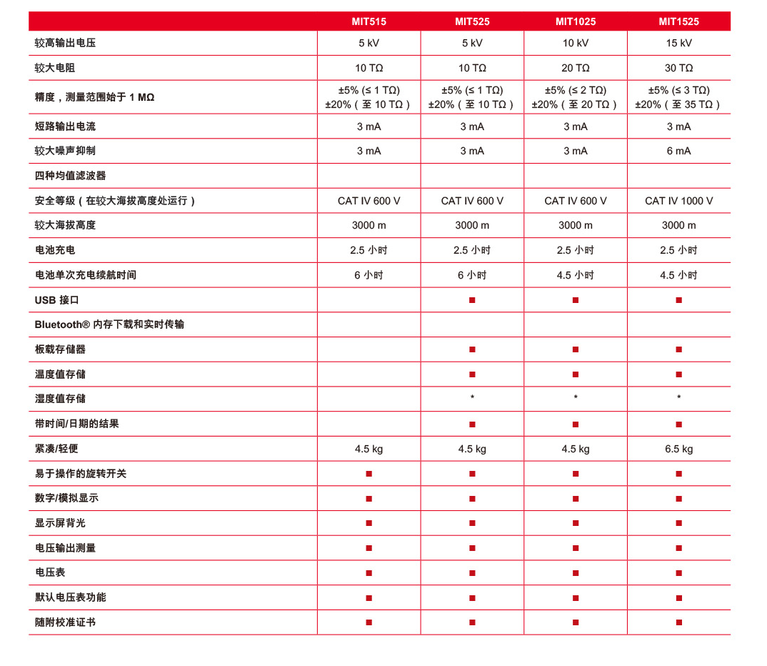 Megger梅凯 MIT515/525/1025/1525直流绝缘电阻测试仪(图1)